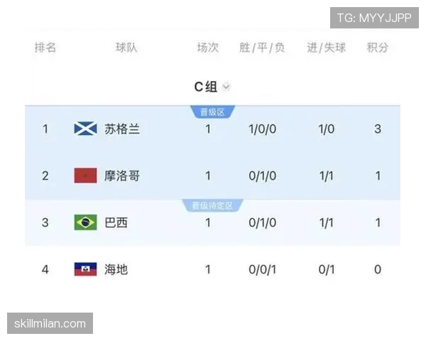 2026世界杯C组最终排名：巴西头名摩洛哥第二